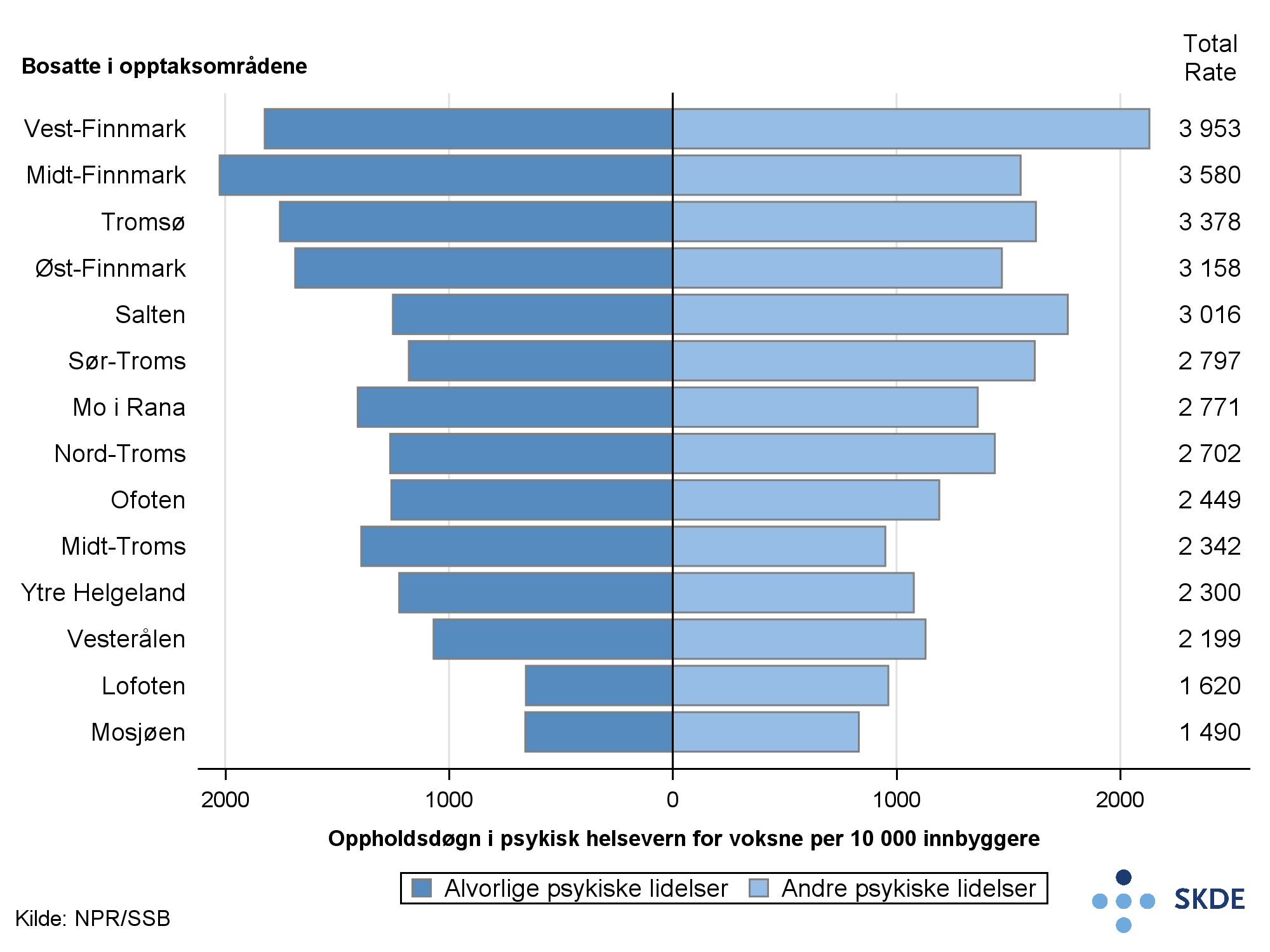 Chart, bar chart