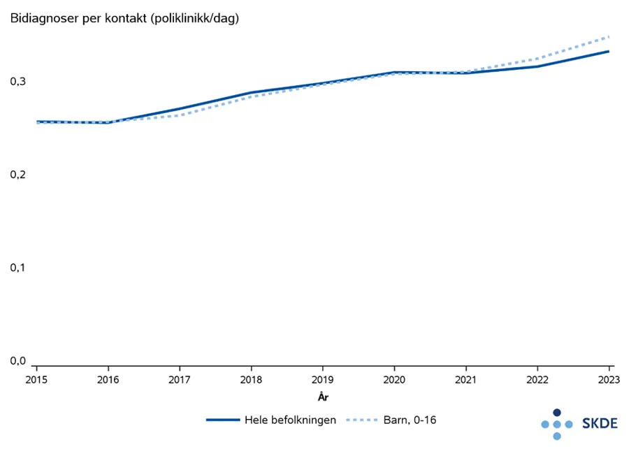 Chart, line chart, scatter chart