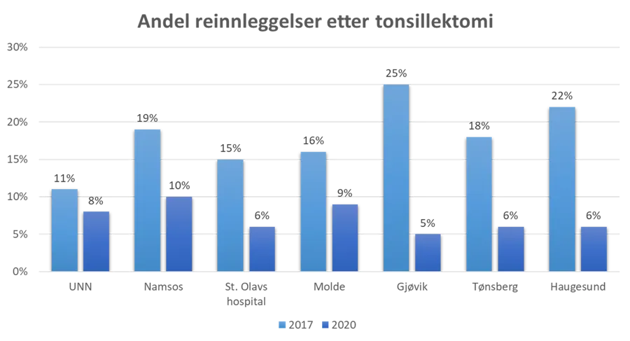 Chart, bar chart