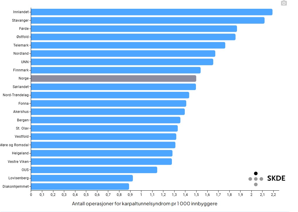 horizontal bar chart of surgeries for carpal tunnel syndrome in Norway