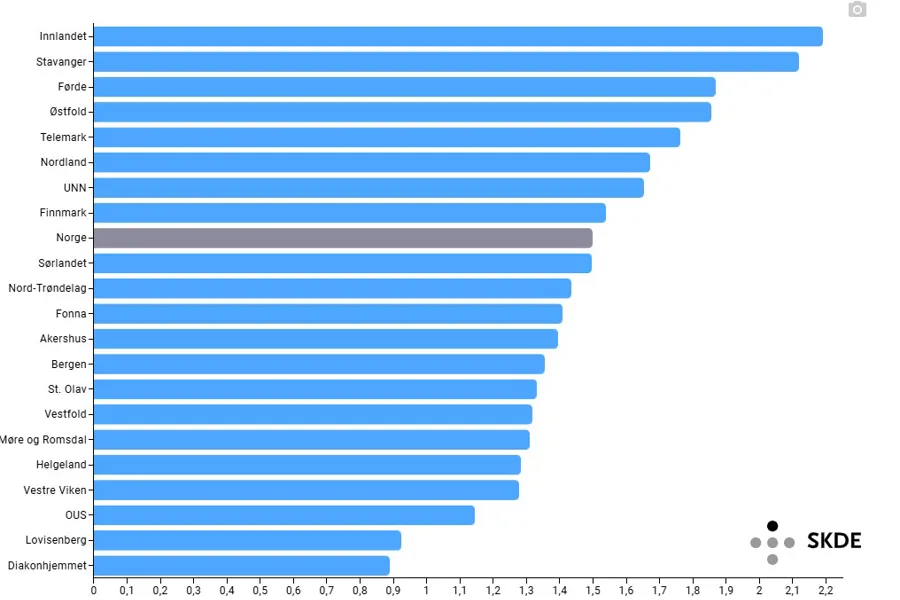 horizontal bar chart of surgeries for carpal tunnel syndrome in Norway