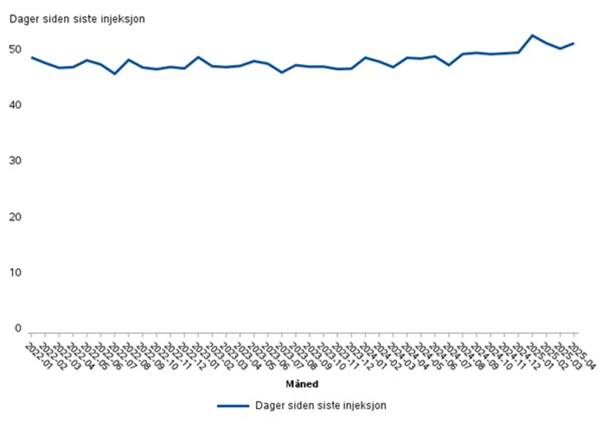 Chart, line chart